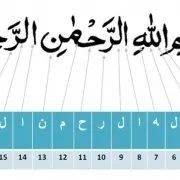 A diagram showing Arabic letters and the numbers associated with them